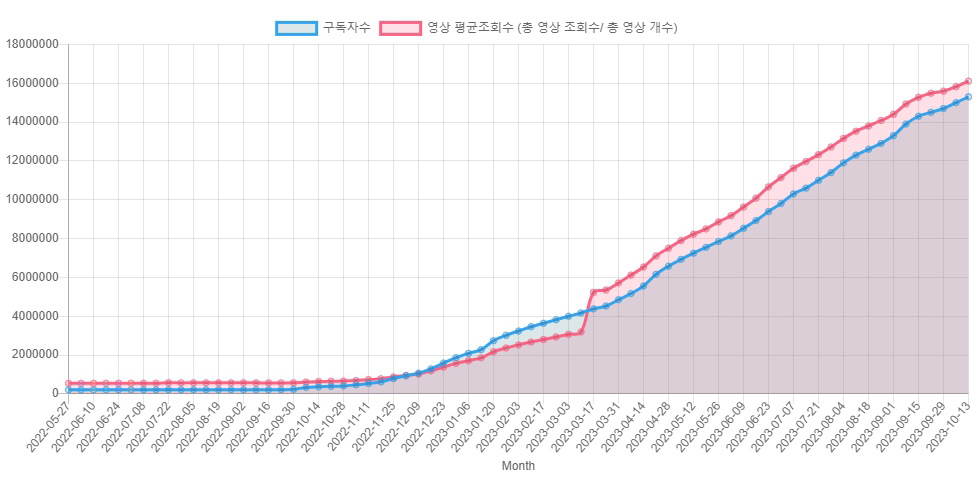 라이징 유튜버 성장 그래프